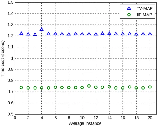 Figure 7: Time cost curves generated by using TV-MAP and IIF-MAP. 