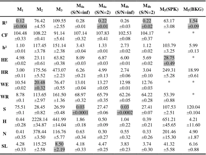 TABLE I. MSE Values and standard deviations (see Appendix C for computation) for studied  methods and models