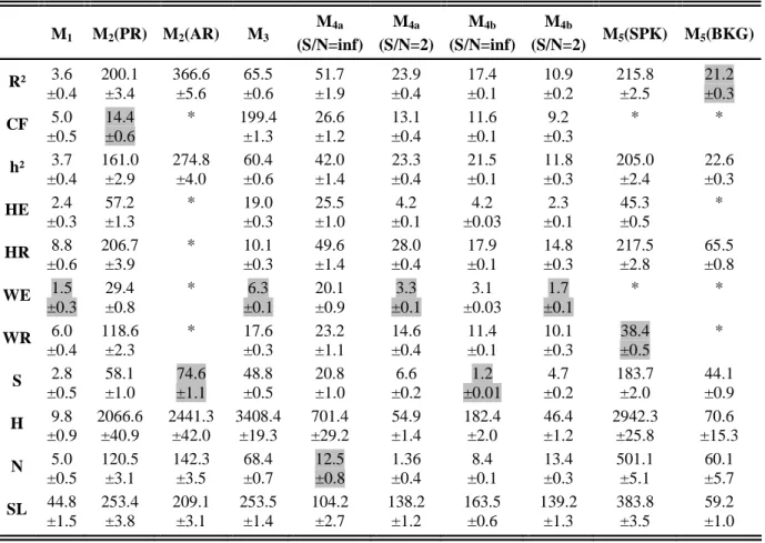 TABLE II. MV Values and standard deviations. "*" denotes methods that are nearly insensitive to  changes in the coupling degree and for which this criterion is not applicable