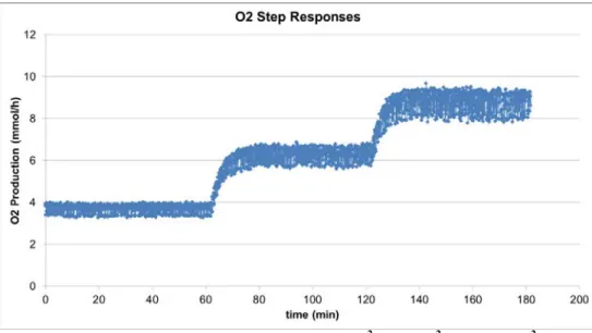 Figure 9. O 2  Production step responses (20 W/m 2 , 35 W/m 2  and 50 W/m 2 ) 