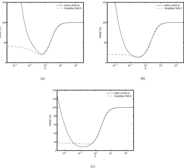 Fig. 3. RMSE changes as a function of β. (a), (b) and (c) are results corresponding to the lower, medium and high counts raw data, respectively.