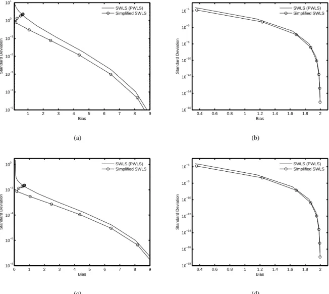 Fig. 5. Bias-Std. Dev. tradeoff curves for hot region (the first column) and the cold region (the second column)