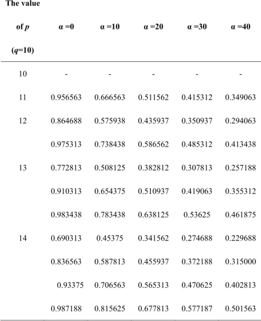 Table 1. Comparison of positions of the radial real-valued GPZP zeros with  different α  The value  of p  (q=10)  α =0  α =10  α =20  α =30  α =40  10 - - - - -  11  0.956563 0.666563 0.511562 0.415312 0.349063  12 0.864688  0.975313  0.575938 0.738438  0.