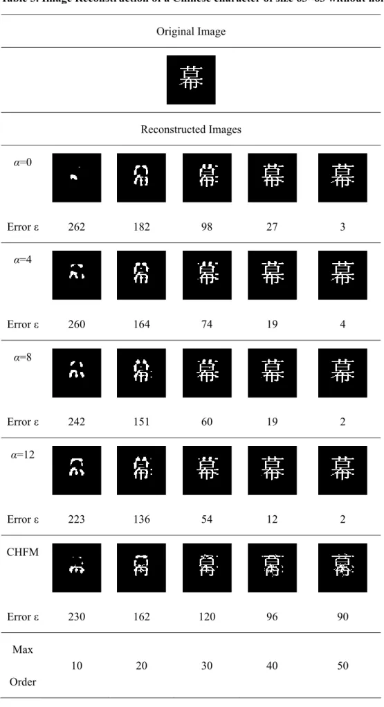 Table 3. Image Reconstruction of a Chinese character of size 63×63 without noise Original Image  Reconstructed Images  α=0  Error ε  262  182  98  27  3  α=4  Error ε  260  164  74  19  4  α=8  Error ε  242  151  60  19  2  α=12  Error ε  223  136  54  12 