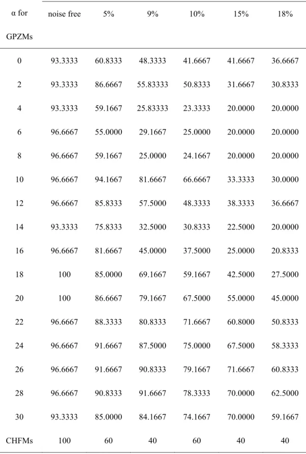 Table 4. Classification results of the first experiment 