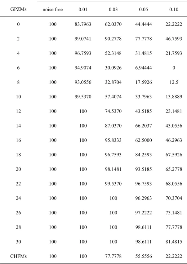 Table 5. Classification results of the second experiment 