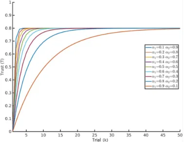 Fig. 2. Variation of Trust with parameter weights for a single task metric trust model