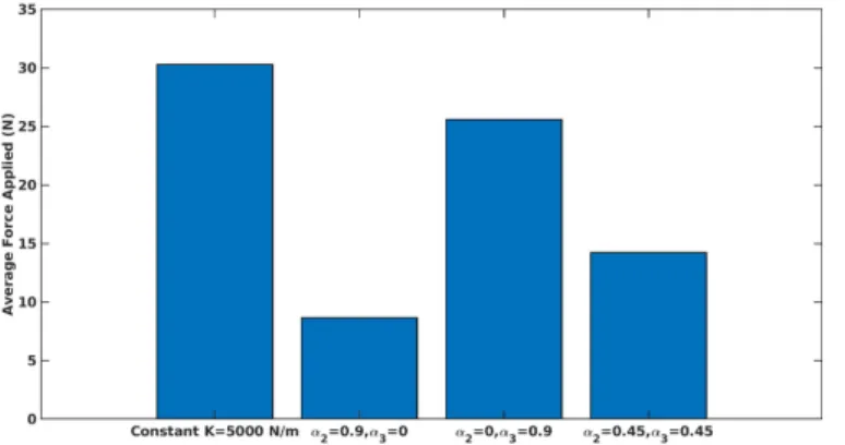 Fig. 5. Comparison of Average Forces applied by the users in different strategies