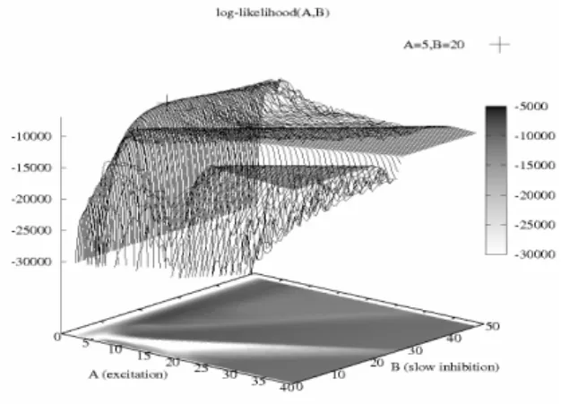 Fig. 5. The log-likelihood calculated on a realization of the first model  A=5, B=20, G=50 