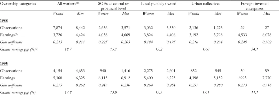 Table 1 – Average earnings by ownership and by sex, 1988-1995  Ownership categories  All workers (1) SOEs at central or 