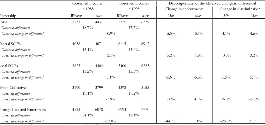 Table 5 – Dynamic decomposition of wage differentials between men and women, by ownership (1988-95) 