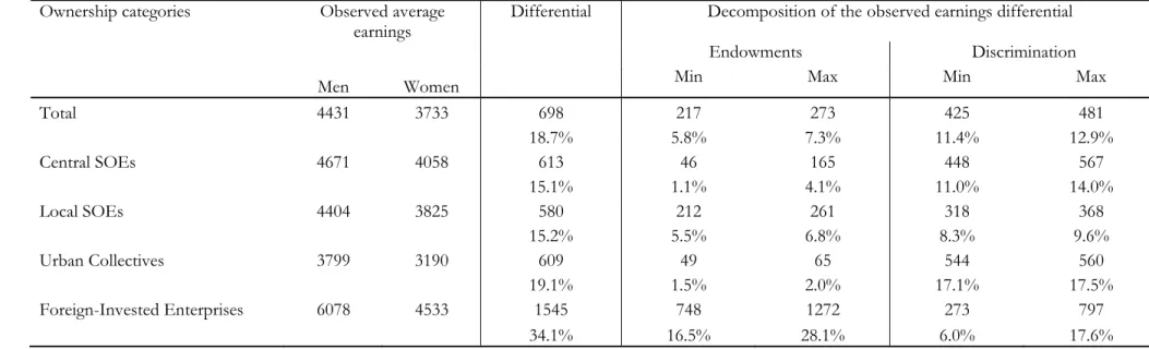 Table 6 – Static decomposition of gender earnings differentials by ownership (1988)  Ownership categories  Observed average 