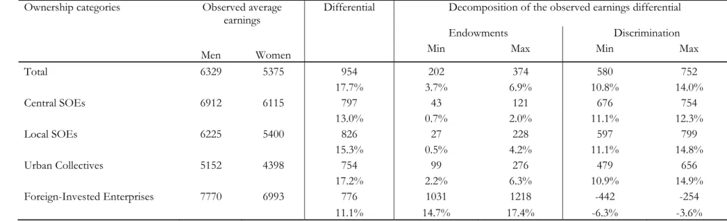 Table 7 – Static decomposition of gender earnings differentials by ownership (1995)  Ownership categories  Observed average 