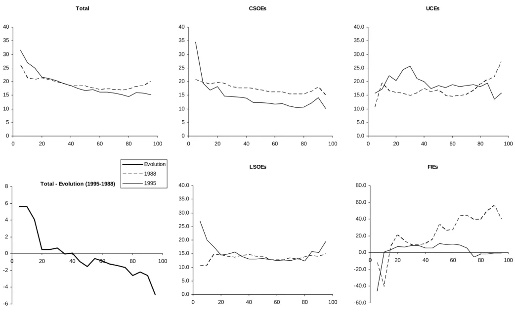 Figure 1 – Observed male-female earnings differentials by earnings percentiles  Total 0510152025303540 0 20 40 60 80 100 CSOEs051015202530354002040 60 80 100 LSOEs 0.05.010.015.020.025.030.035.040.0 0 20 40 60 80 100 UCEs0.05.010.015.020.025.030.035.040.00