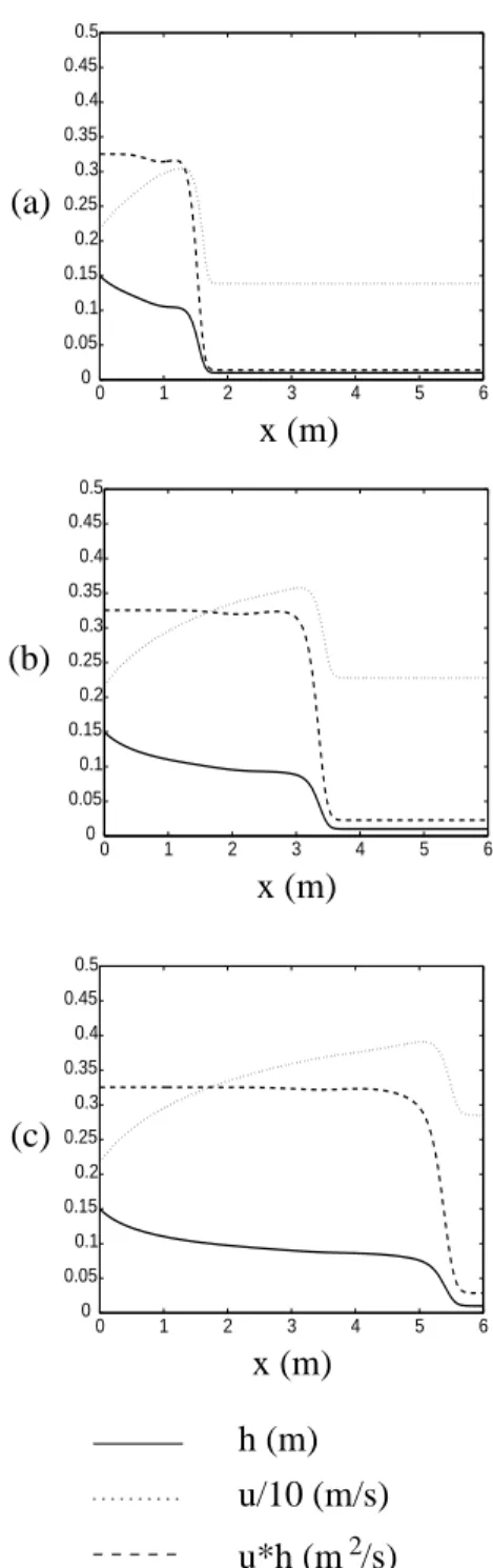 Figure 5: Saint-Venant model’s results using h 0 = 15 cm. thickness h (in m), velocity u/10 (in m/s) and flow rate uh (in m 2 /s) are plotted versus position x