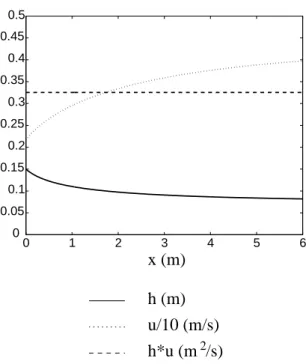Figure 6: Saint-Venant model’s results using h 0 = 15 cm, thickness h (in m), velocity u/10 (in m/s) and flow rate uh (in m 2 /s) are plotted versus position x(m)
