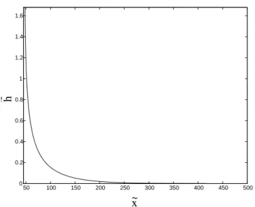 Figure 7: Plot of the relative deviation of the flow thickness ˜ h as a function of the relative distance