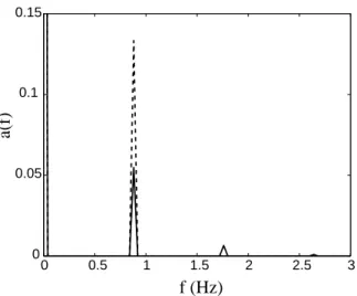 Figure 8: Fourier-transform amplitude of the thickness of the flow obtained by the Saint-Venant model