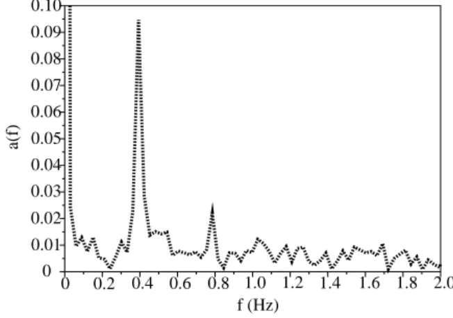 Figure 9: Fourier-transform amplitude of h(L, t) with h(L, t) measured during one experiment.