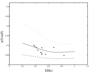 Figure 10: Ratio between the amplitude of the fundamental peak and the amplitude of the peak at zero frequency versus frequency
