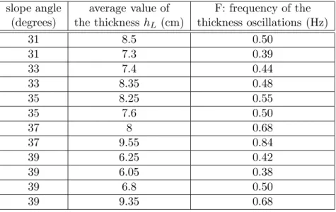 Table 1: Slope angle, average thickness and frequency of the thickness oscillations for each analyzed flow.