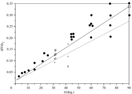 Figure 8. Spatial growth rate of the height as a function of slope angle: 䊉 , experiments with saline clouds of Beghin et al