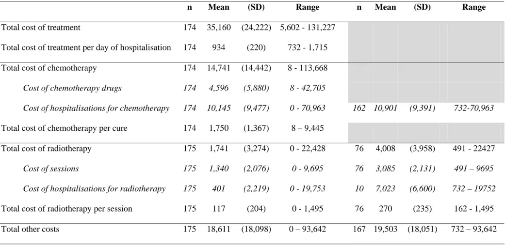 Table III  Average costs (in €) 