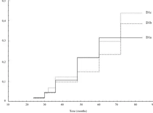 Fig 5. Cumulative proportion of patients with a proximal neck evolution greater than 20% 