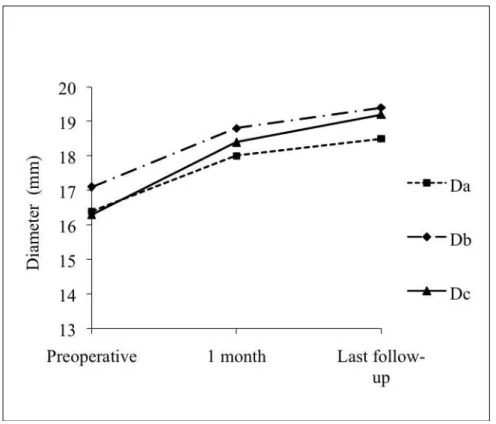 Fig 6. Evolution of distal landing site diameters 