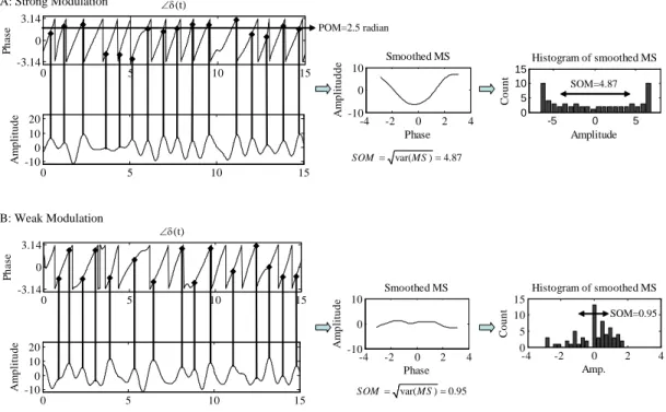 Figure 5 : Comparison of a strong (A) and a weak (B) modulation. (Left) 15 sec of two delta phase signals  ∠ δ and their  corresponding alpha-amplitude signals  α a 