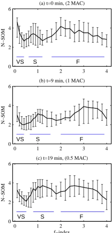 Figure 7 : Median and quartile ranges of SOM values corresponding to narrow delta sub-bands (N-SOM) in all patients in  different stabilized anesthesia in deep (t = 0 min,  2 MAC),  moderate  (t = 9 min, 1 MAC) and light anesthesia (t = 19 min,  0.5 MAC)