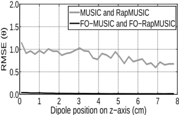 Fig. 1. Five selected surface EEG data from two deep sources (s 1 and s 2 ) having the same SNR equal to 10 dB.