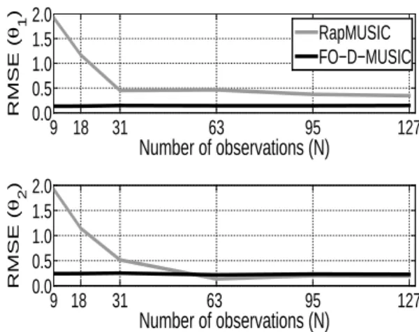 Fig. 6. Effect of the number of surface observations on localization of 2 sources.