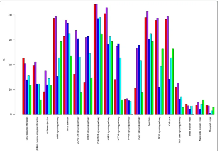 Figure 1 Altered KEGG pathways in breast cancers. In the bar-plot depicting the proportion of cancer samples with altered pathways (19 pathways are listed in the x-axis) the y-axis represents the percentage of samples altered in a given pathway stratified 