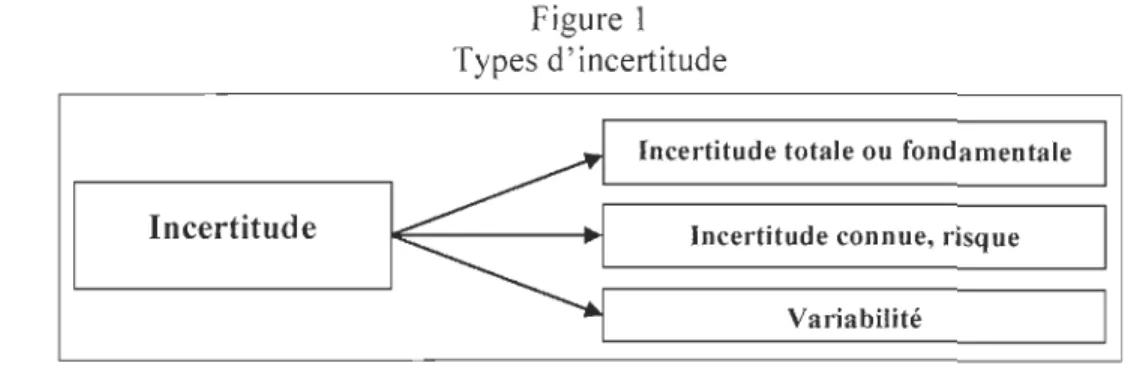 Figure  1  Types d'incertitude 