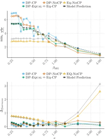 Figure 10 shows the minimum throughput obtained when we co-schedule 2CG+MG, while the weight β M G associated to MG is ranging from 0.25 to 4