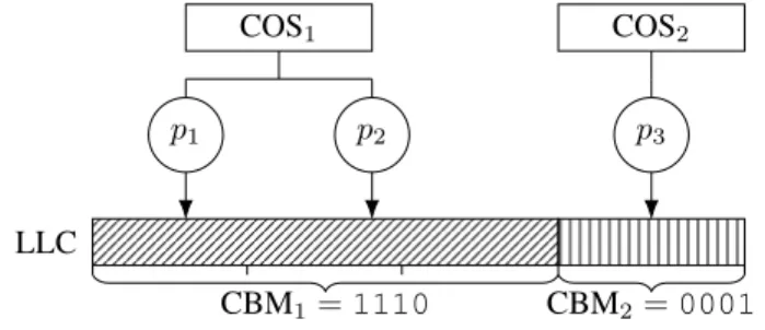 Figure 1: CAT example with 2 classes of service, 3 cores and a 4-bit capacity mask (CBM)