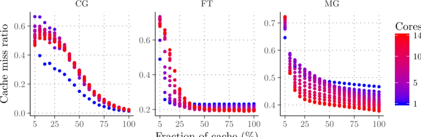 Figure 2: Evolution of cache miss ratio with x i and p i .