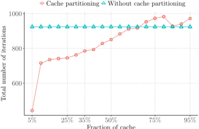 Figure 6: CG and FT (six cores each).
