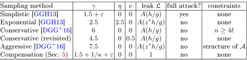 Table 1. Summary of the leak analysis, depending on the sampling method. This includes our new method, sketched in Section 5