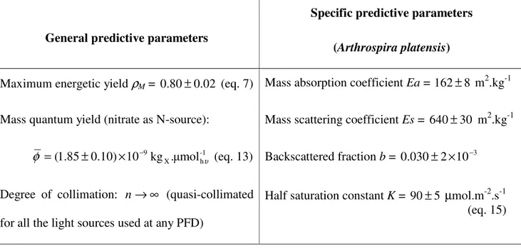 Table  1:  Values  of  all  the  predictive  parameters  used  (general  and  specific)  for  applying  the  simple  formula (eq