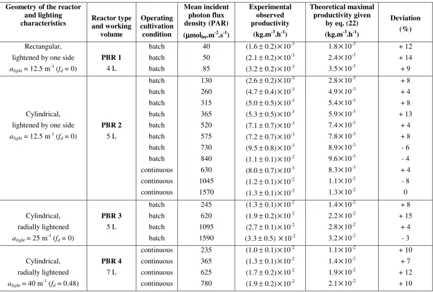 Table 2 : Comparison between experimental productivities obtained in very different kinds of photobioreactors cultivating Arthrospira platensis  and the simple formula (eq