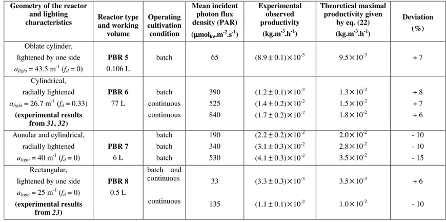 Table  2  (continued) :  Comparison  between  experimental  productivities  obtained  in  very  different  kinds  of  photobioreactors  cultivating  Arthrospira platensis  and the simple formula (eq