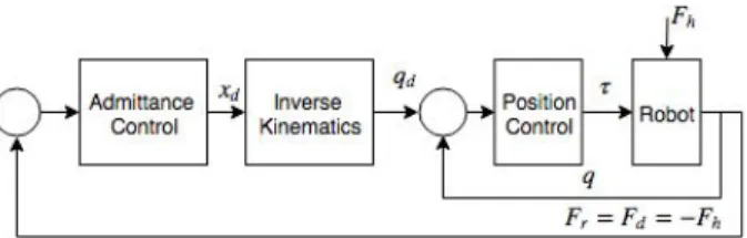 Fig. 2. Admittance Control (Position-based Impedance Control)