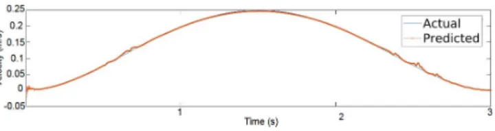 Fig. 4. Prediction of future velocity using the RNN-LSTM trained on the Minimum Jerk velocity dataset