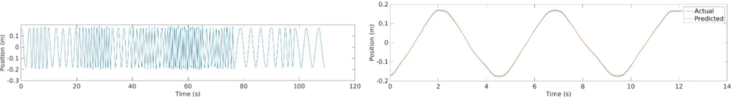Fig. 5. The figure on the left shows the position values in the Natural Motion training dataset