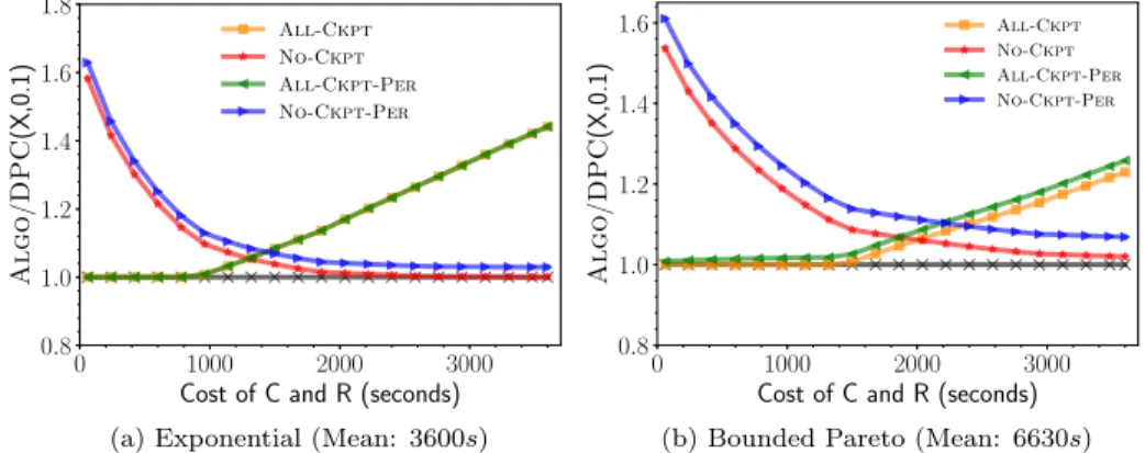 Figure 5: Expected costs of the different strategies normalized to that of Dyn-Prog-Count(X, 0.1) when C = R vary, for Exponential and Bounded Pareto distributions