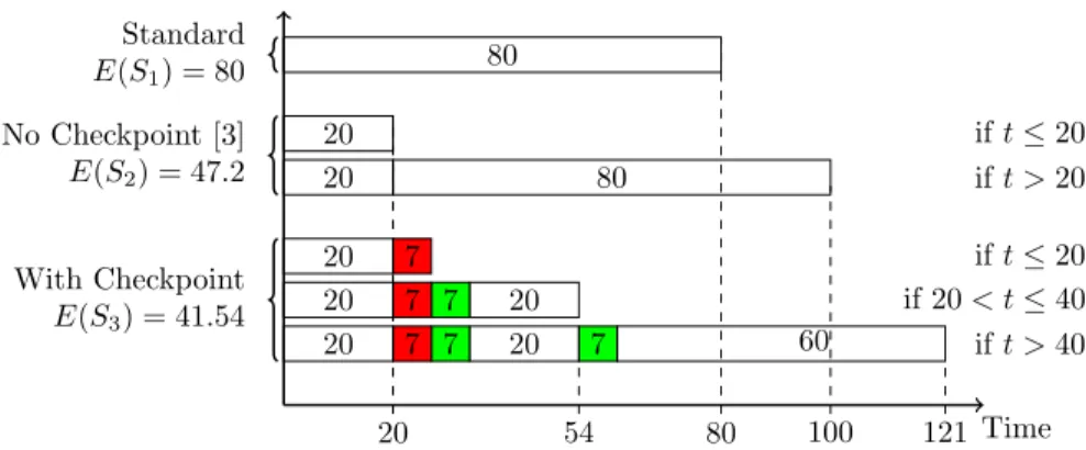 Figure 2: Illustration of different reservation strategies. The checkpoint (red) and restart (green) costs are equal to 7.