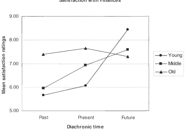 Figure 3.  Differences in  financial  satisfaction plotted by age category. 