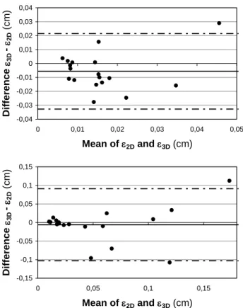 Fig. 4. Bland and Altman test for the comparison between the 2D and 3D  tracking  methods,  i.e